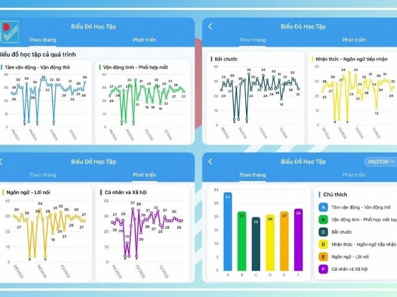 Dữ liệu là căn cứ khoa học giúp quá trình can thiệp cho trẻ chính xác và hiệu quả hơn